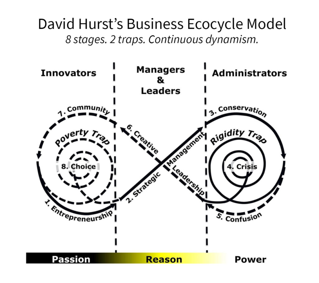 David Hurst's Business Ecocycle Model