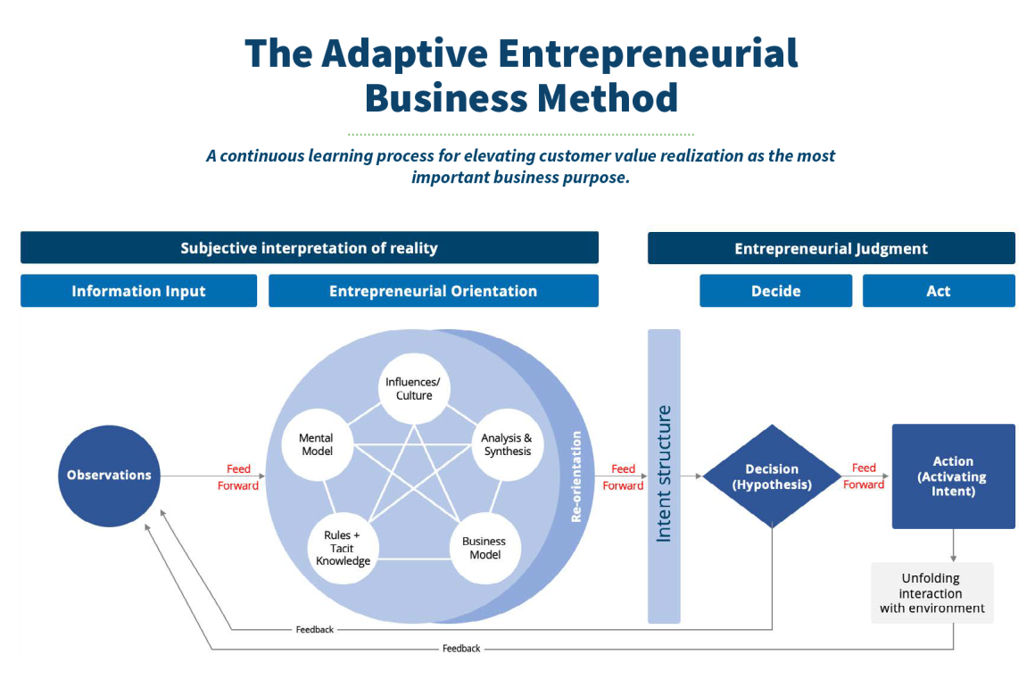 The Adaptive Entrepreneurial Business Method